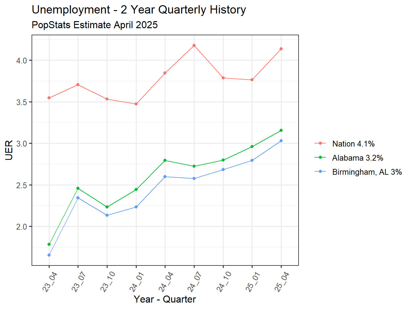 Unemployment Rate - 8Q