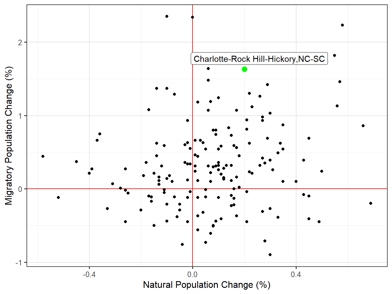 Components of Change for STI Markets
