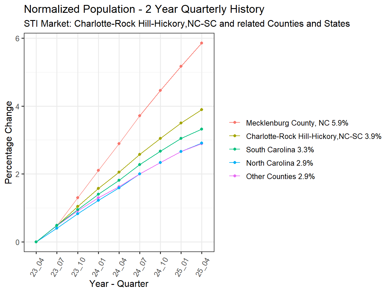 History of County Population