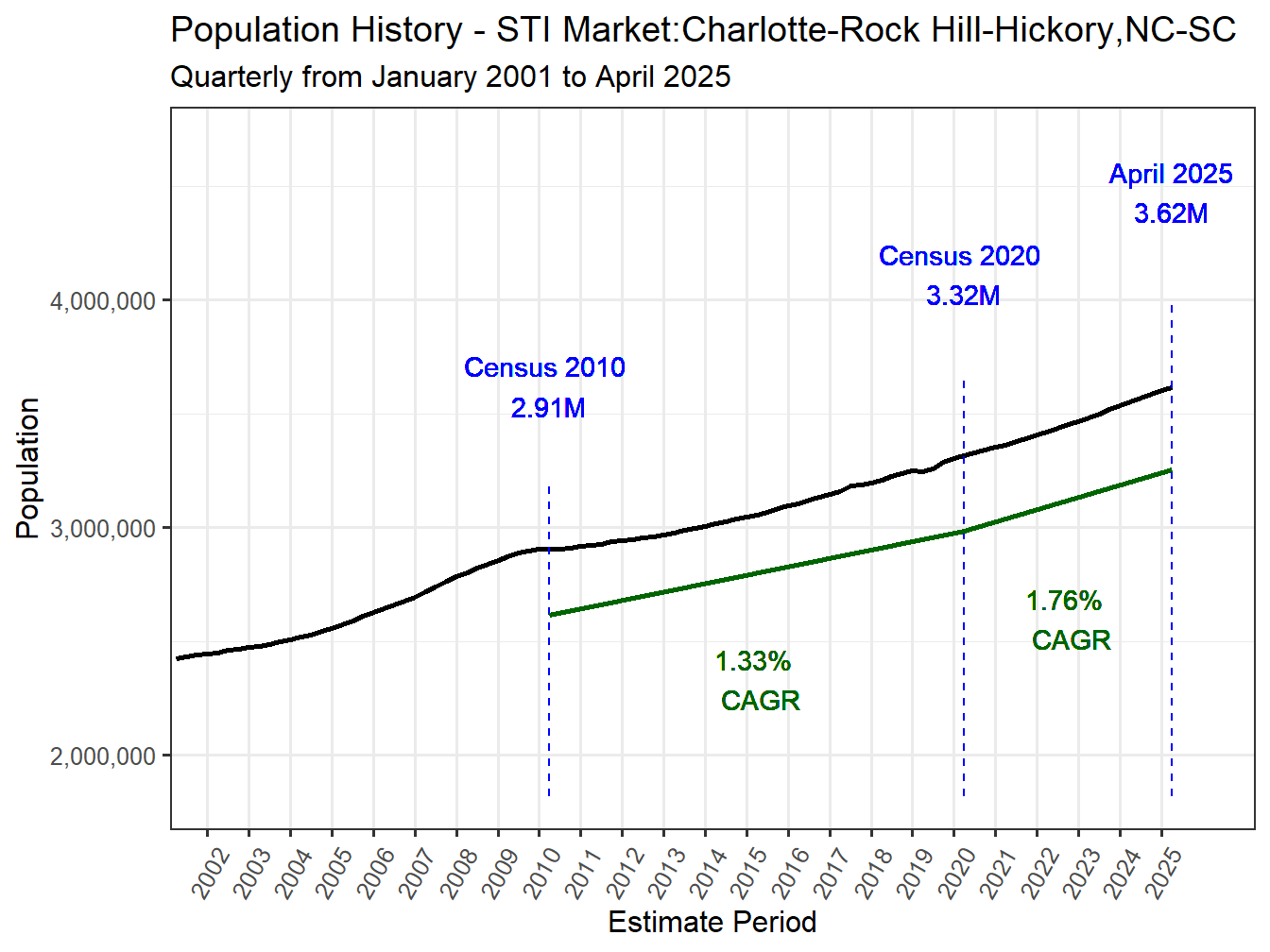History Market Population