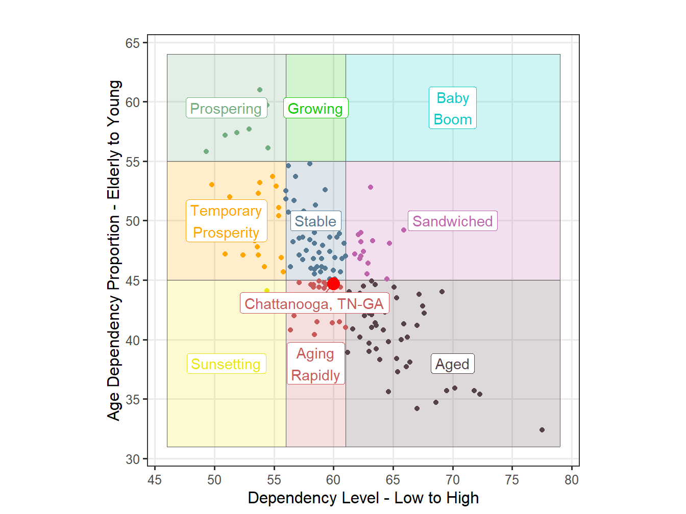 Age Structure Classification for STI Markets