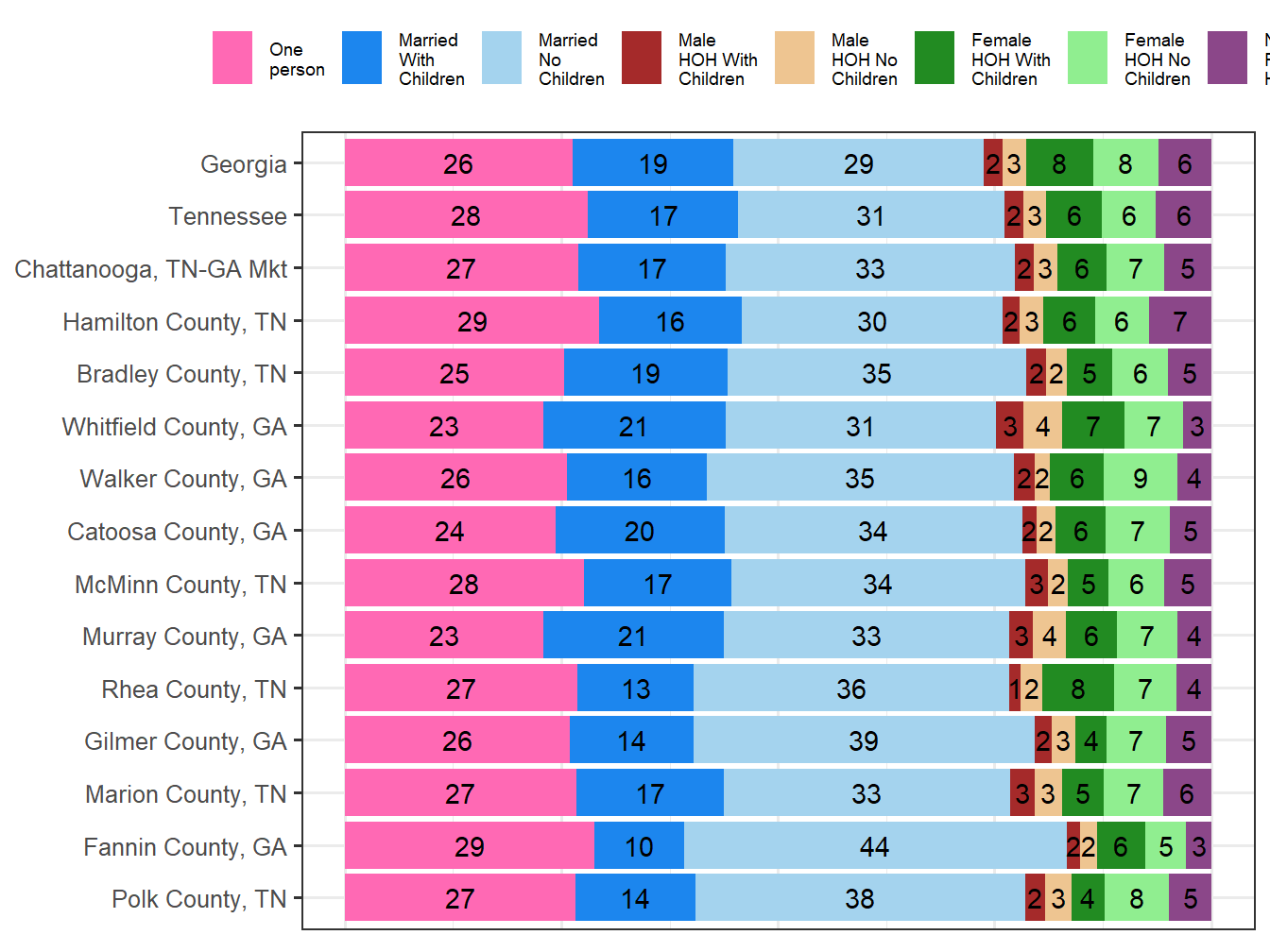 Household Type Comparison