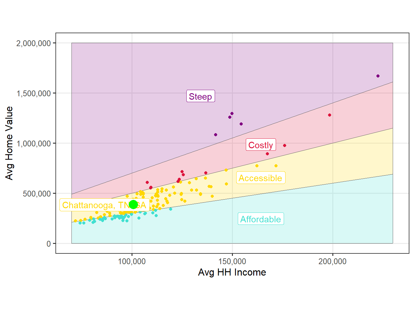Affordability Comparision