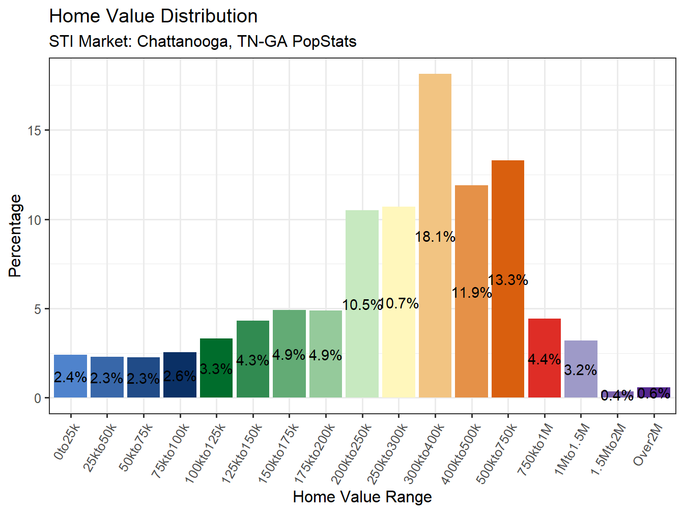 Home Value Distribution
