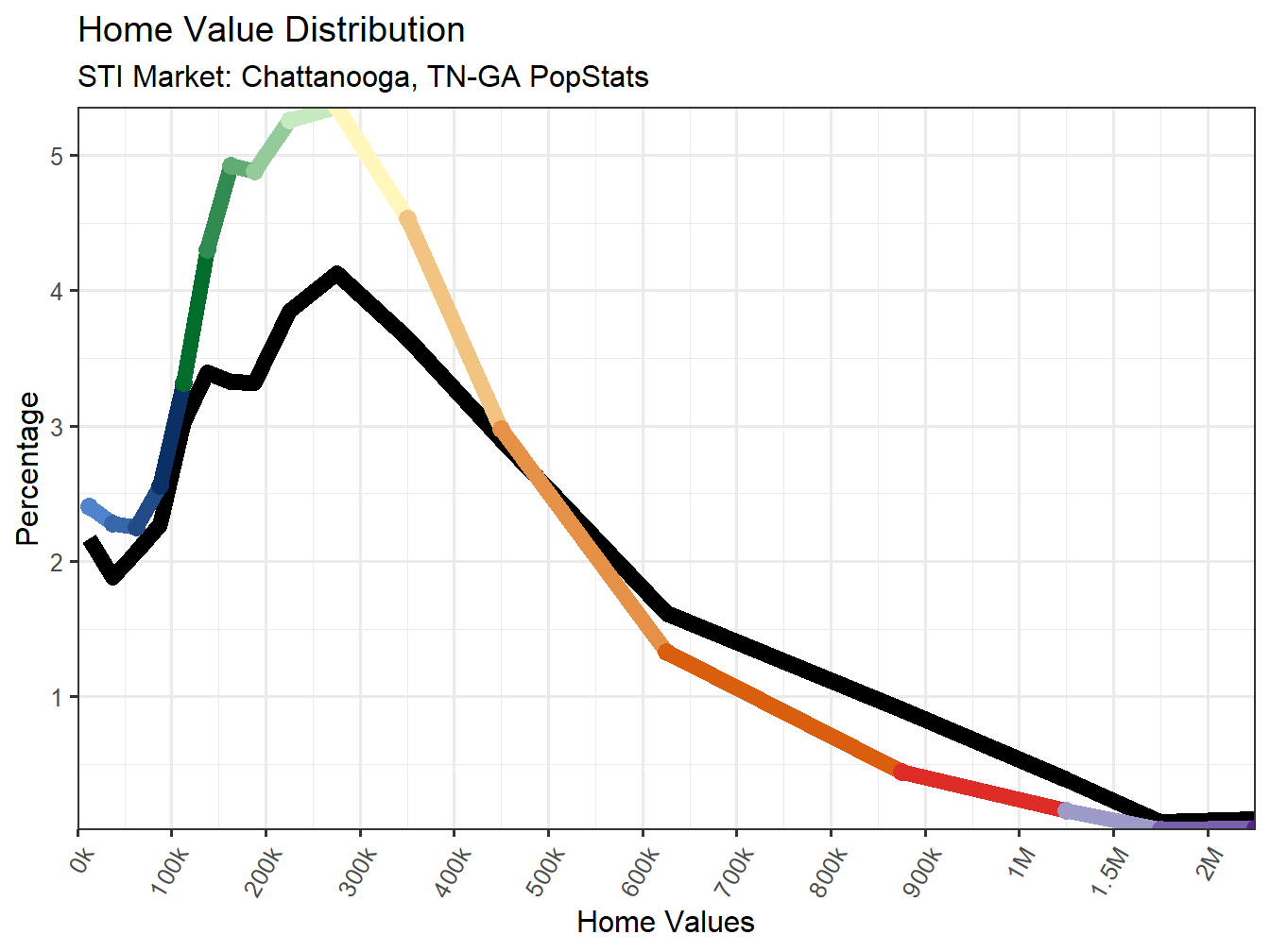 Home Value Distribution Line