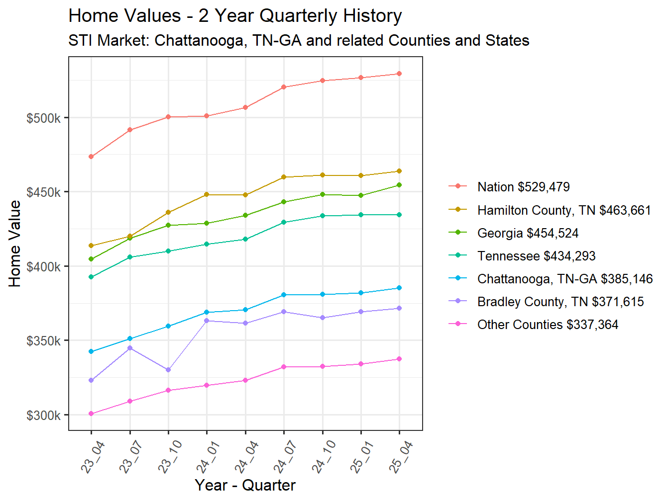Home Value 2year History