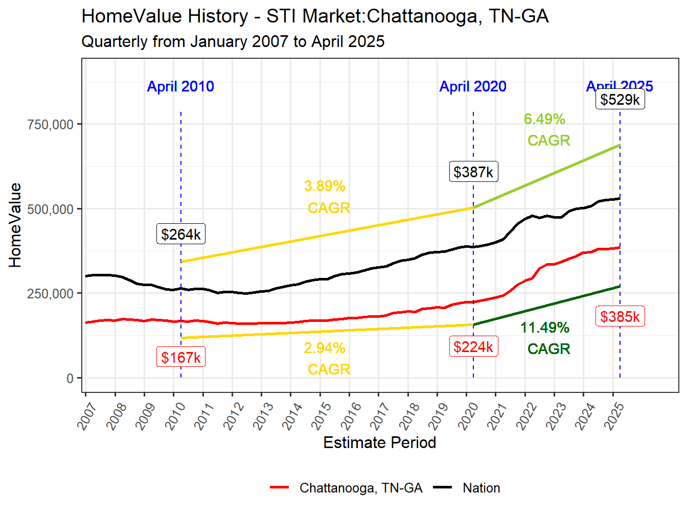 Home Value History