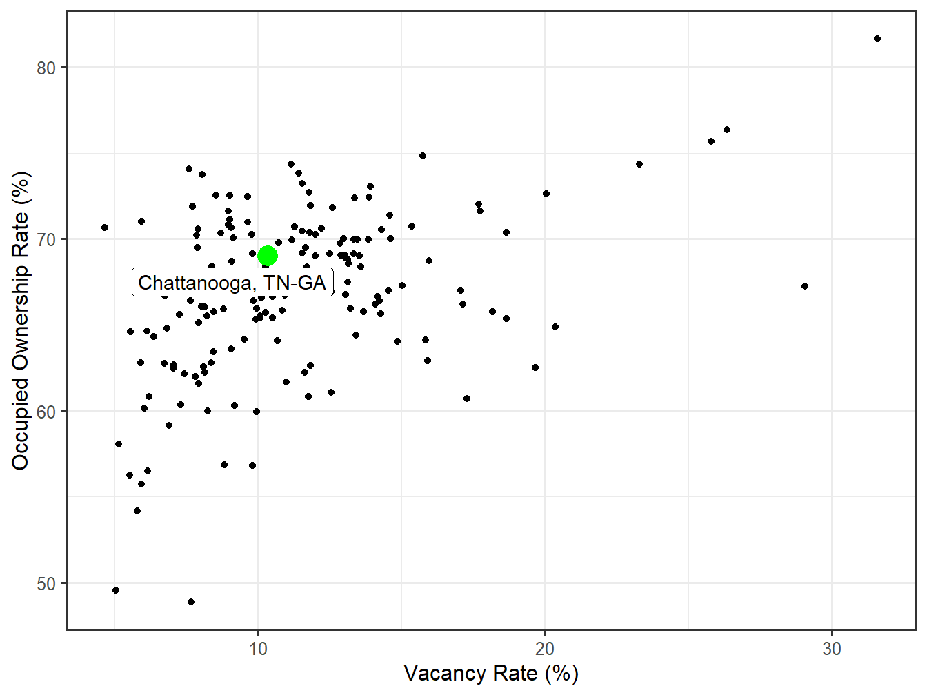 Vacancy and Ownership for STI Markets