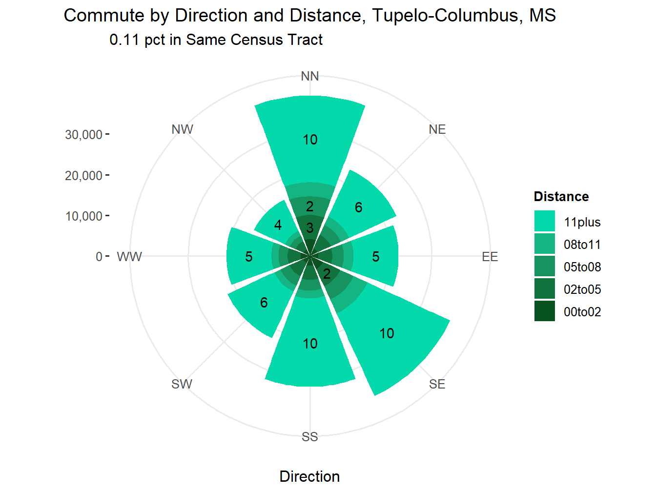 Commute Distance and Direction