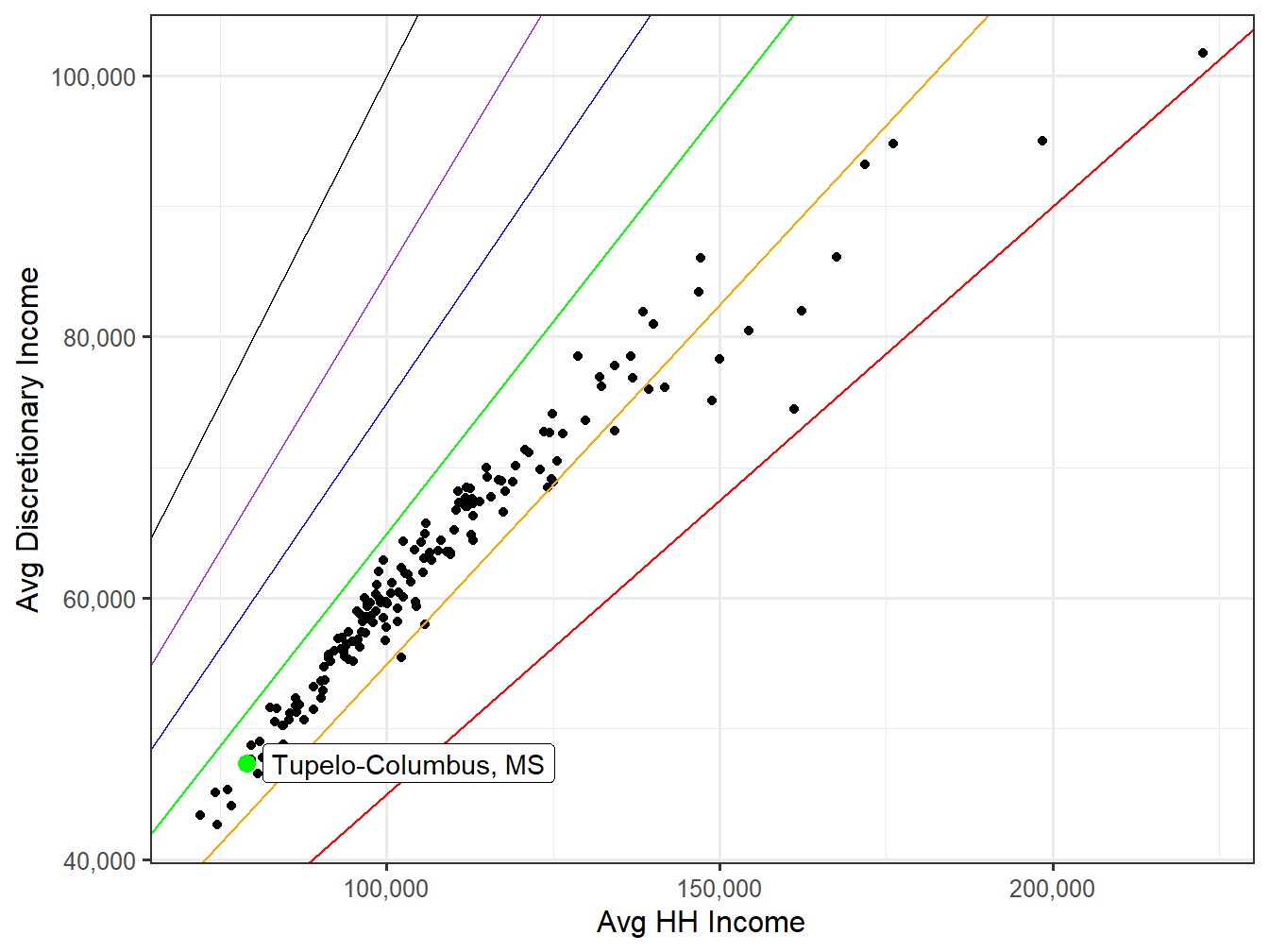 Discretionary Income VS HH Income