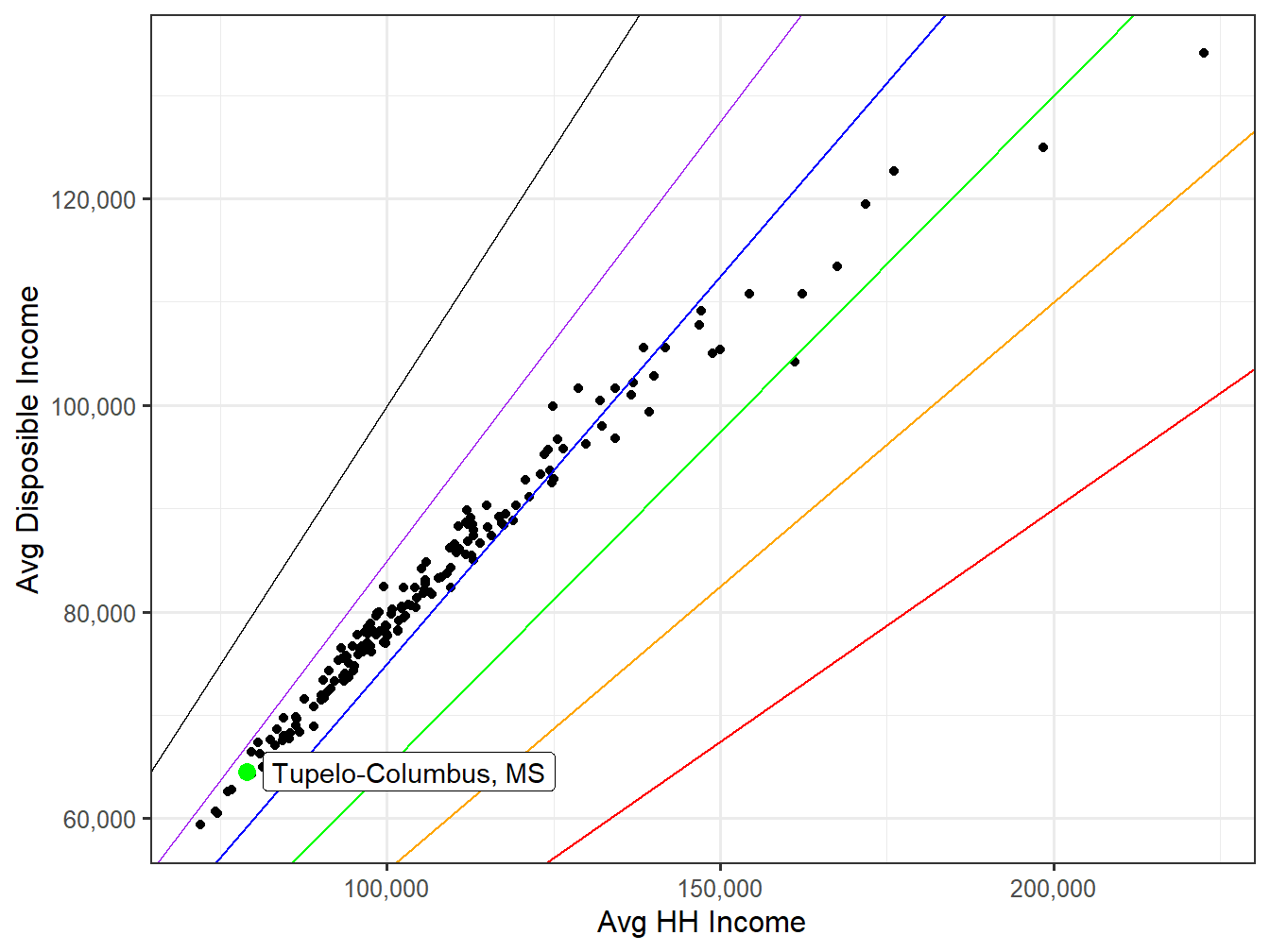 Disposible Income VS HH Income