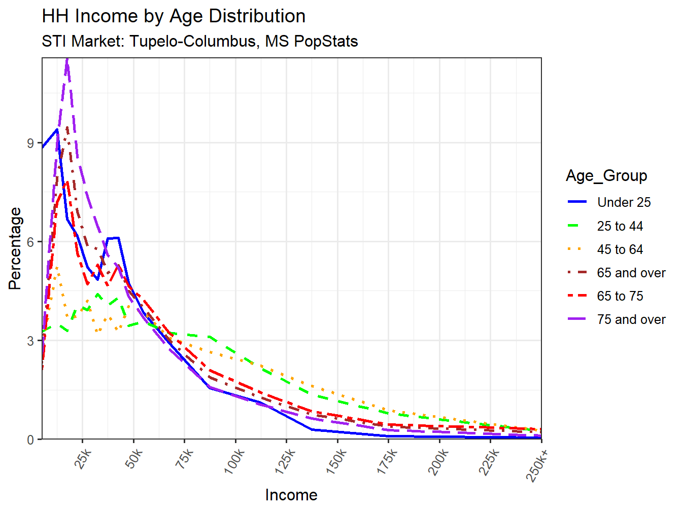 Income Distribution Line