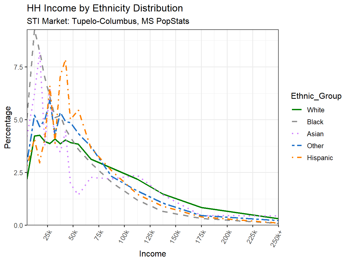 Income Distribution Line
