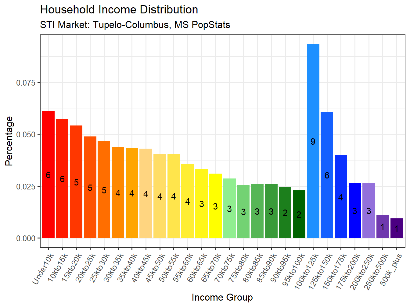 Income Distribution