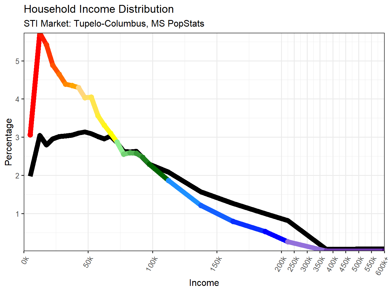 Income Distribution Line