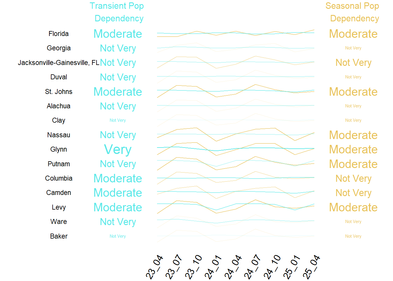 Summary of Transient and Seasonal Pop by County