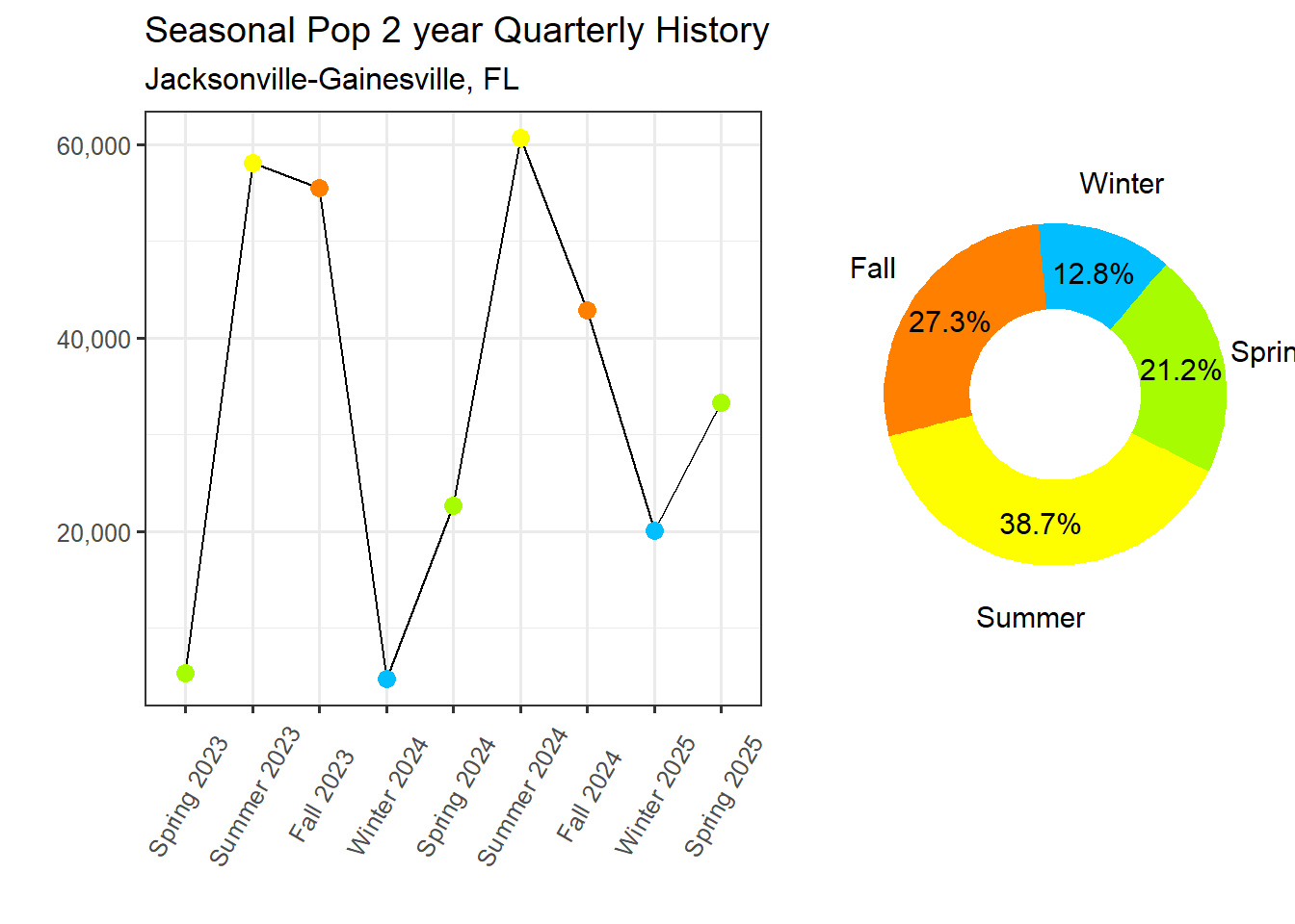 Transient Population Proportion