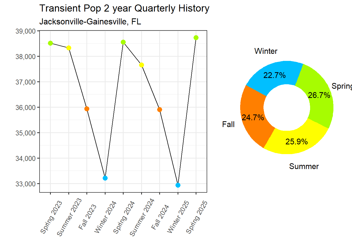 Transient Population Proportion