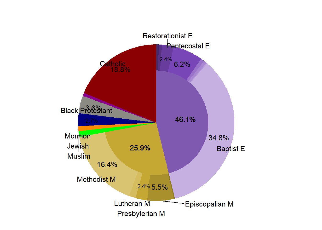 Religous Proportion in the Market