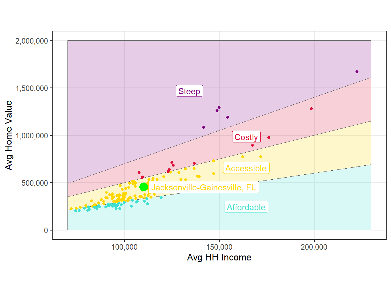 Affordability Comparision