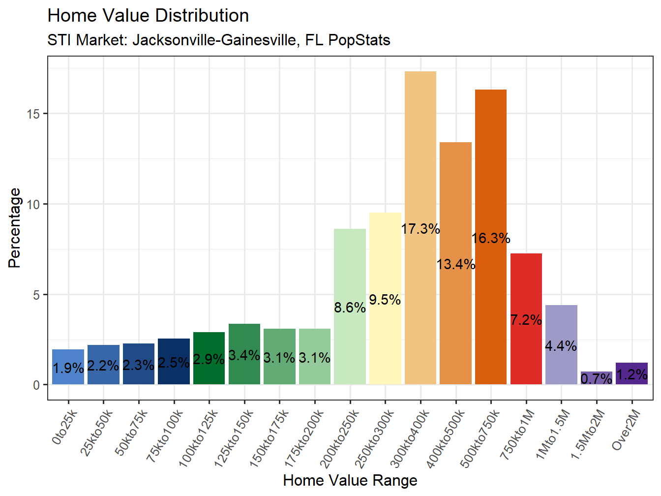 Home Value Distribution