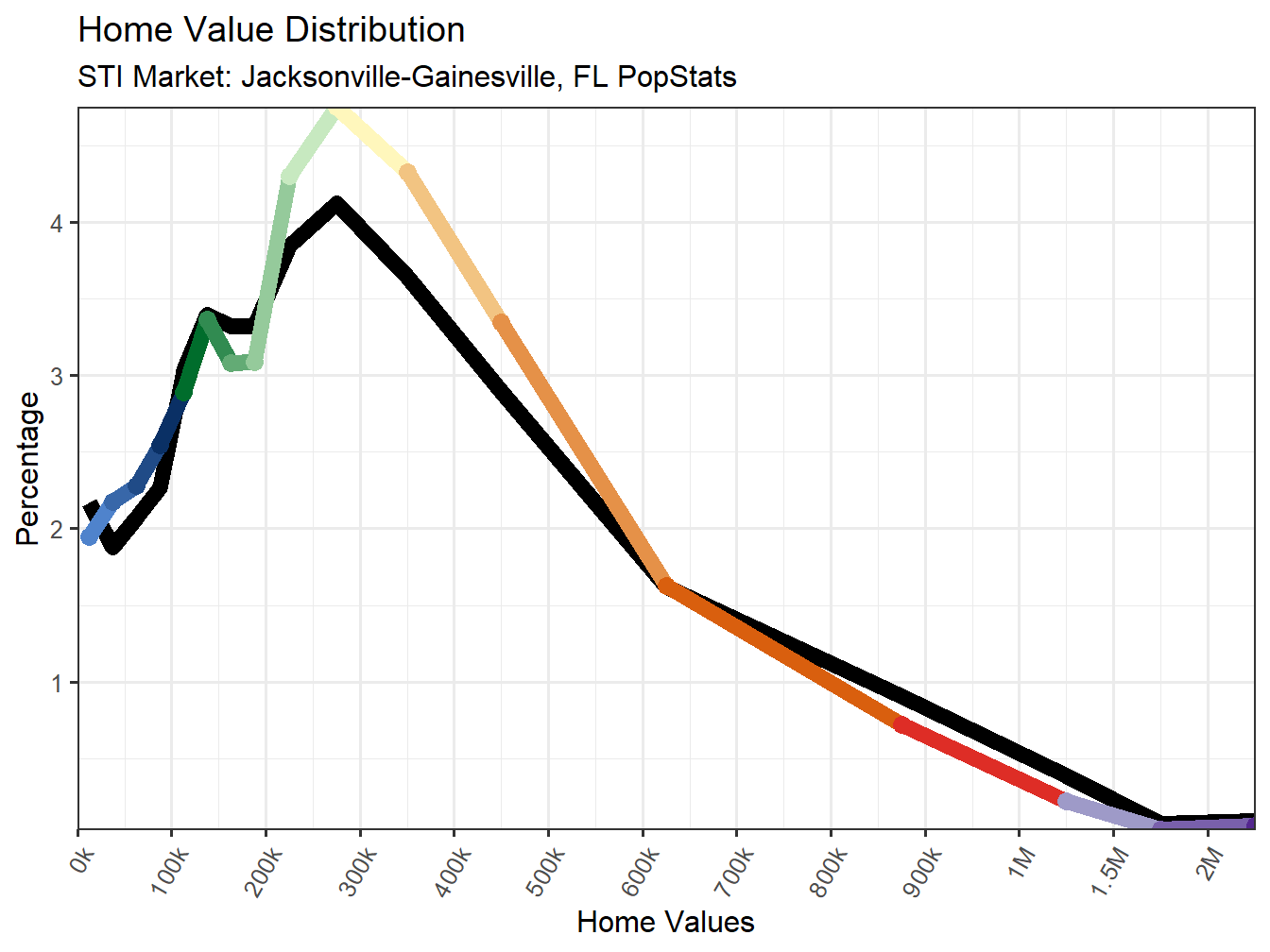 Home Value Distribution Line