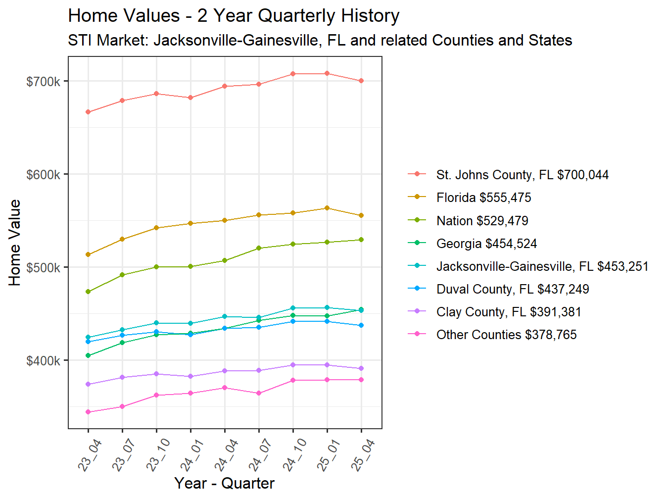 Home Value 2year History