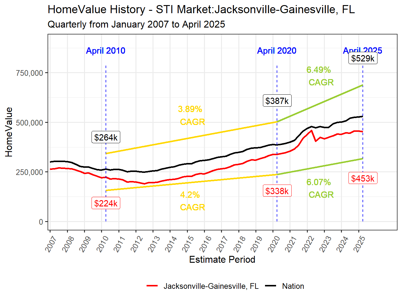 Home Value History