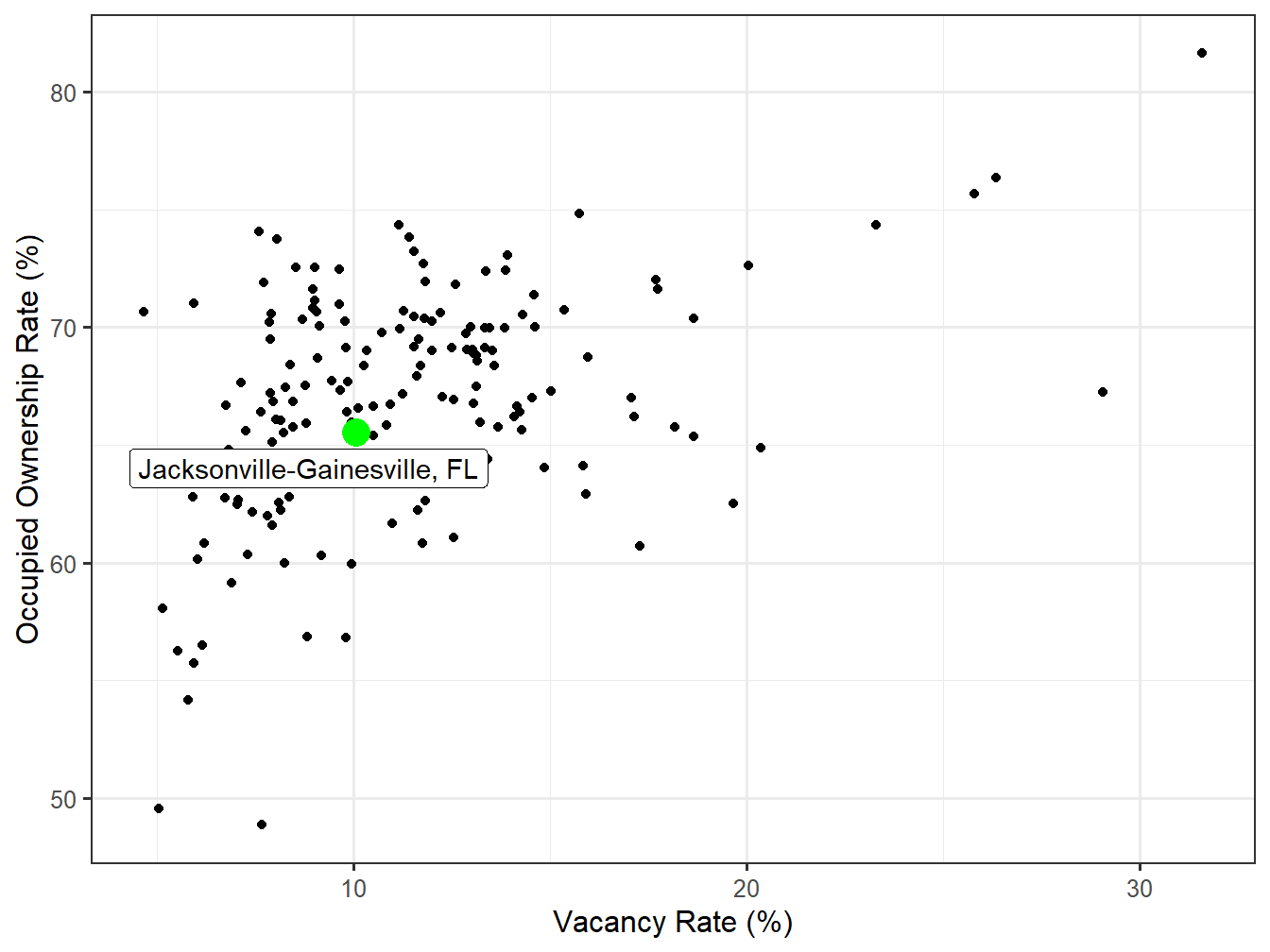 Vacancy and Ownership for STI Markets