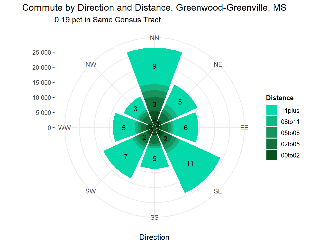 Commute Distance and Direction