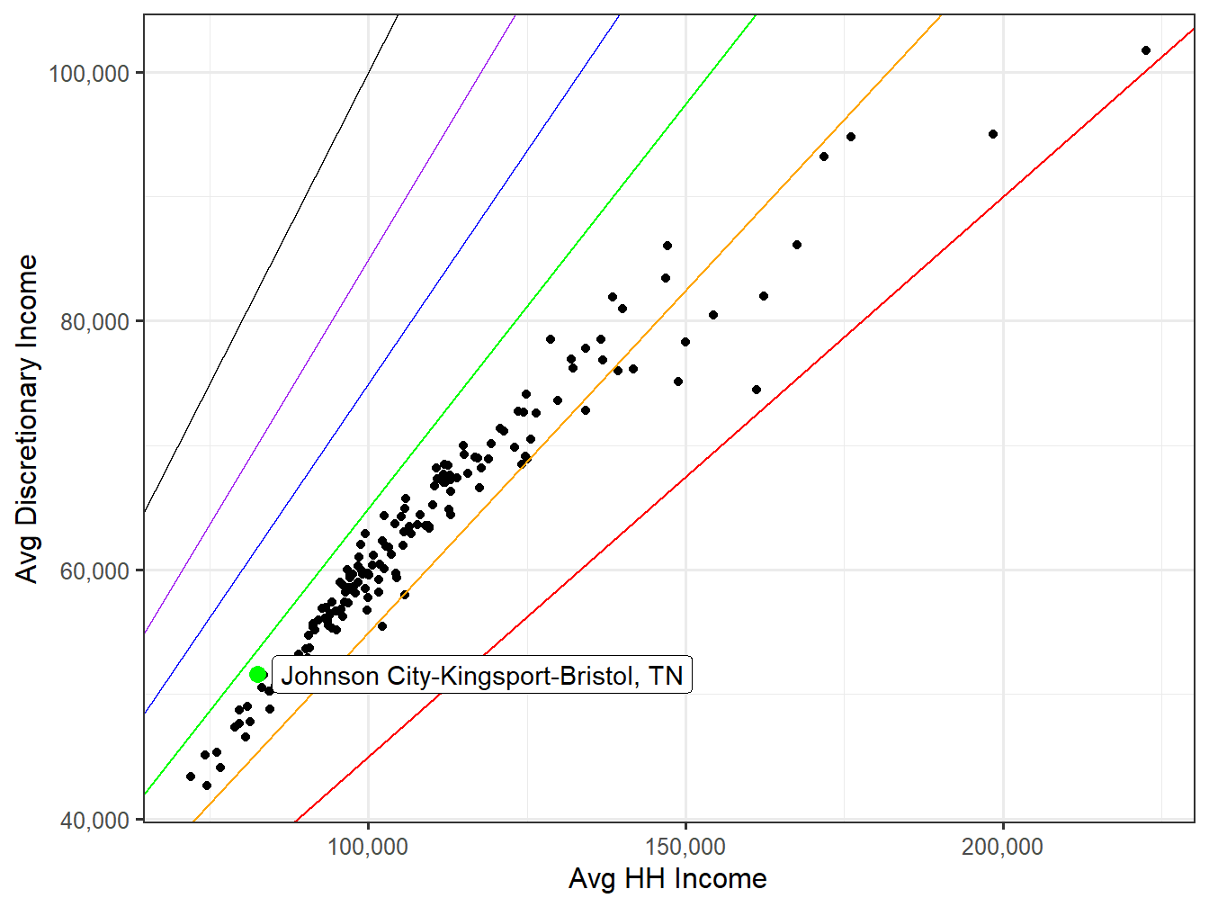 Discretionary Income VS HH Income