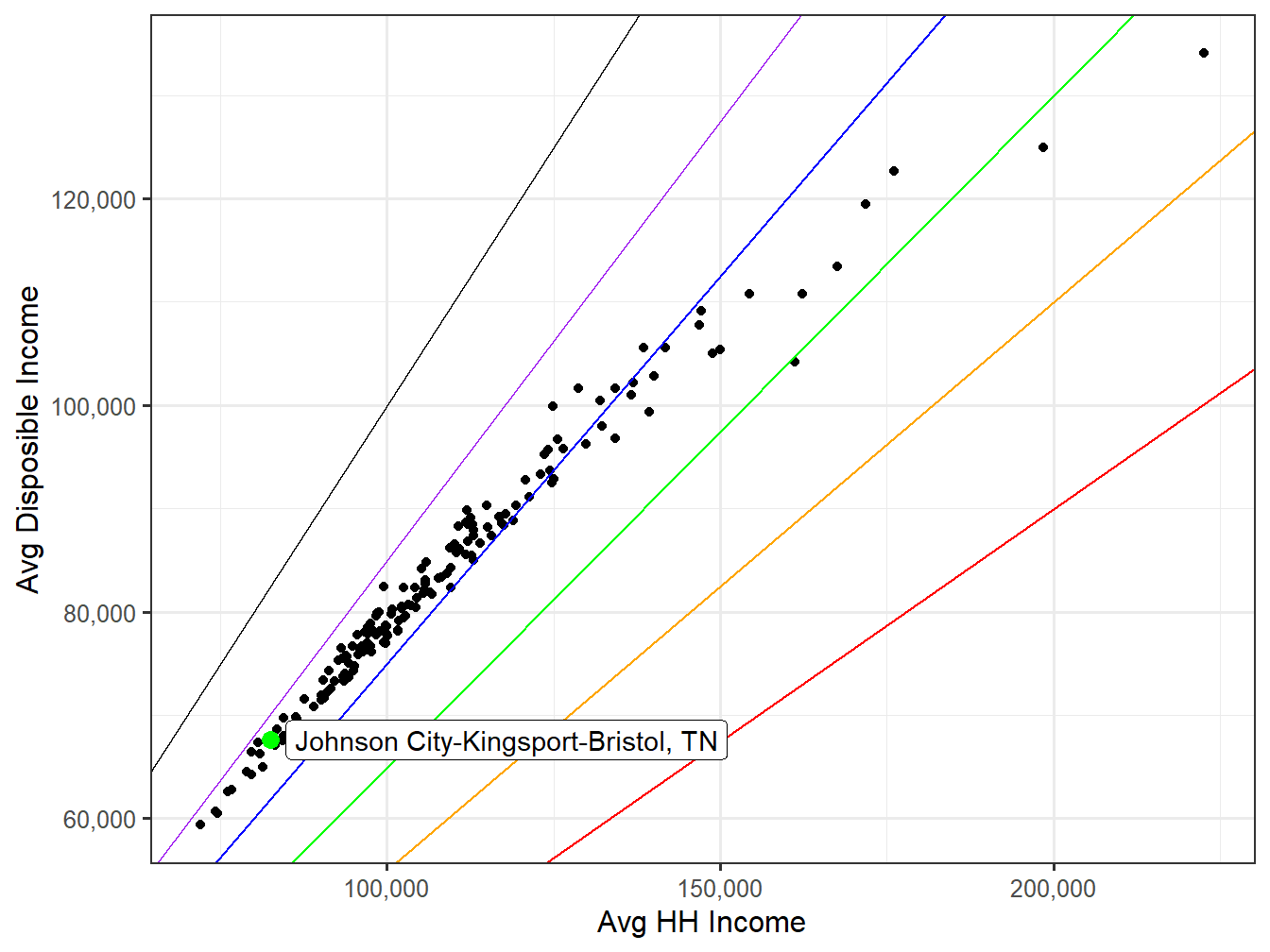 Disposible Income VS HH Income