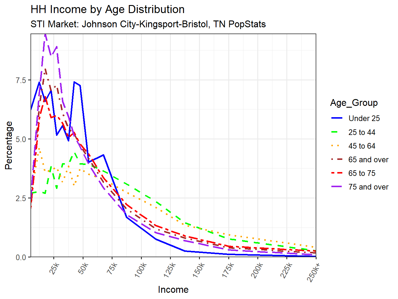 Income Distribution Line