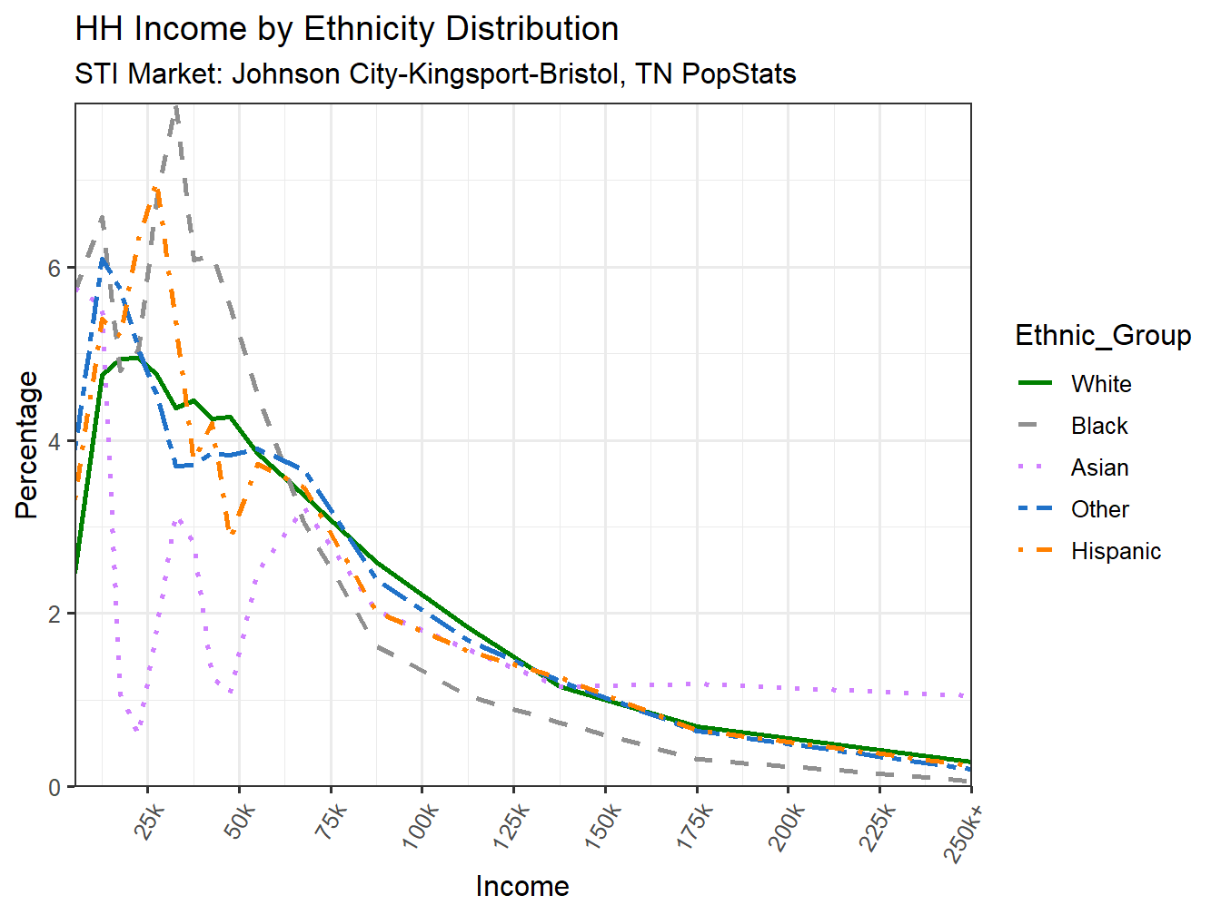 Income Distribution Line