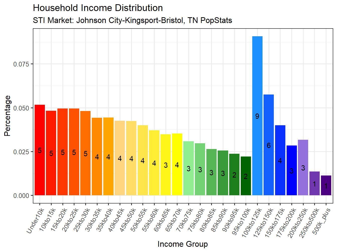 Income Distribution