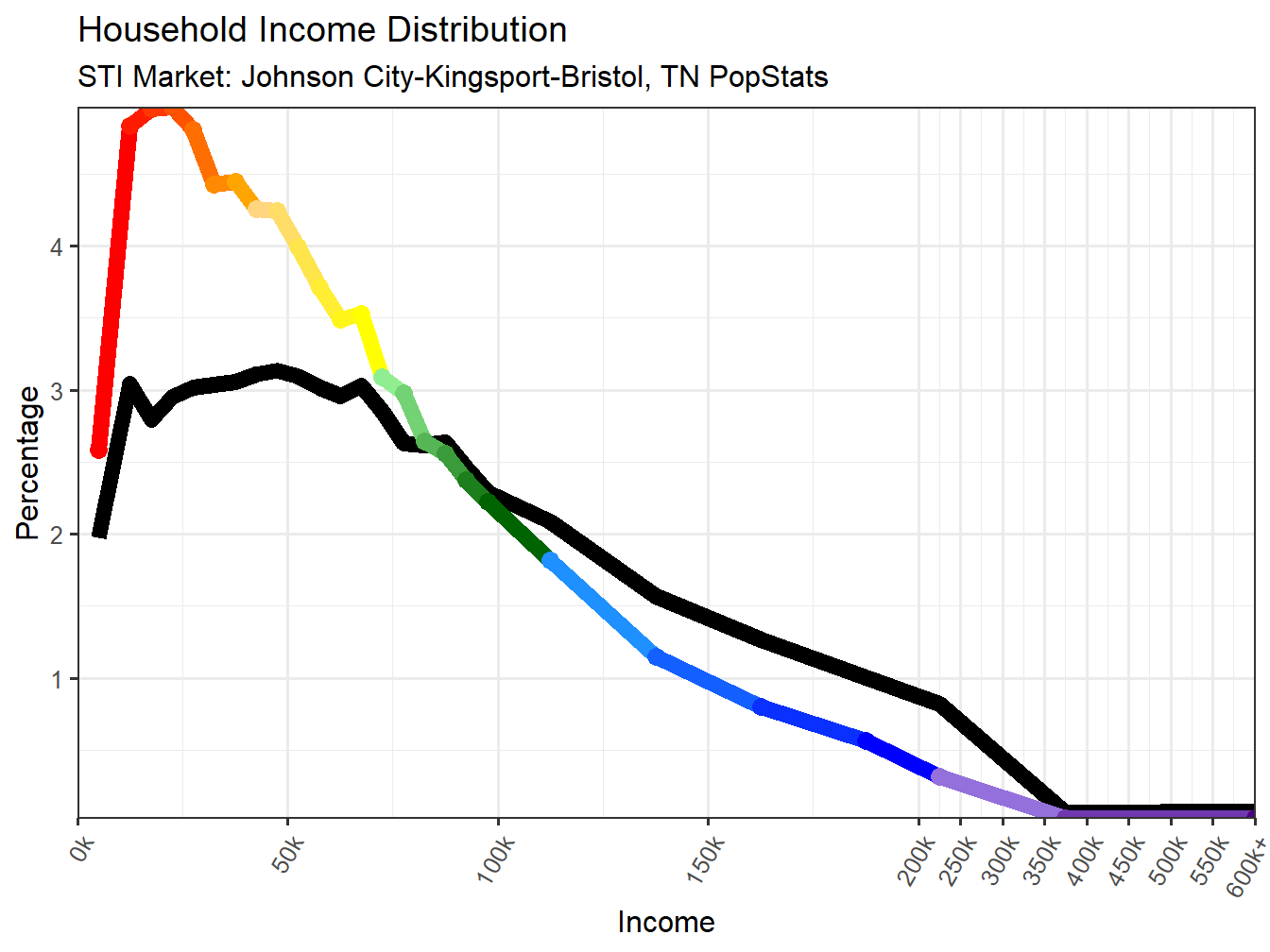 Income Distribution Line