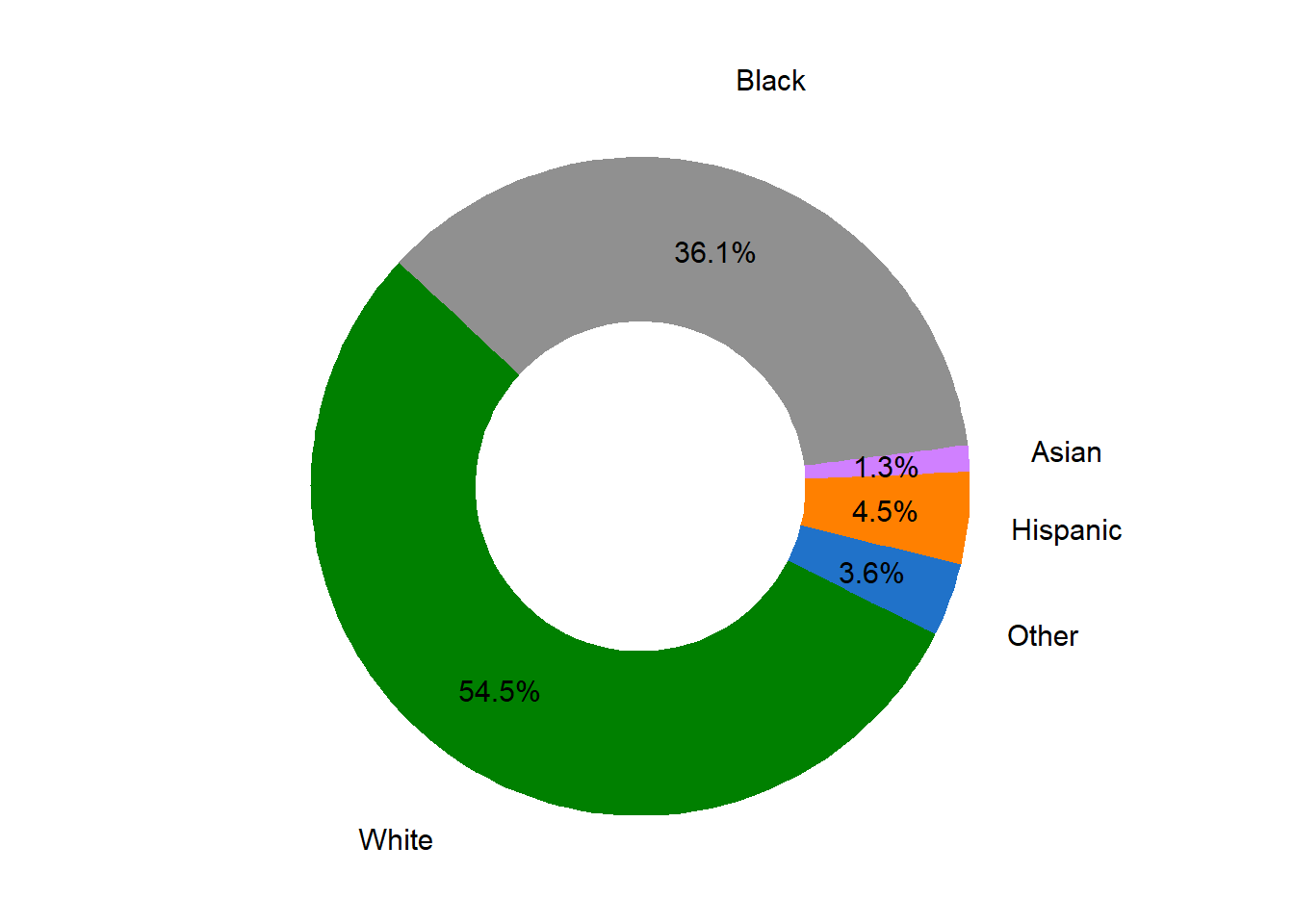 Ethnicity Proportion in Market