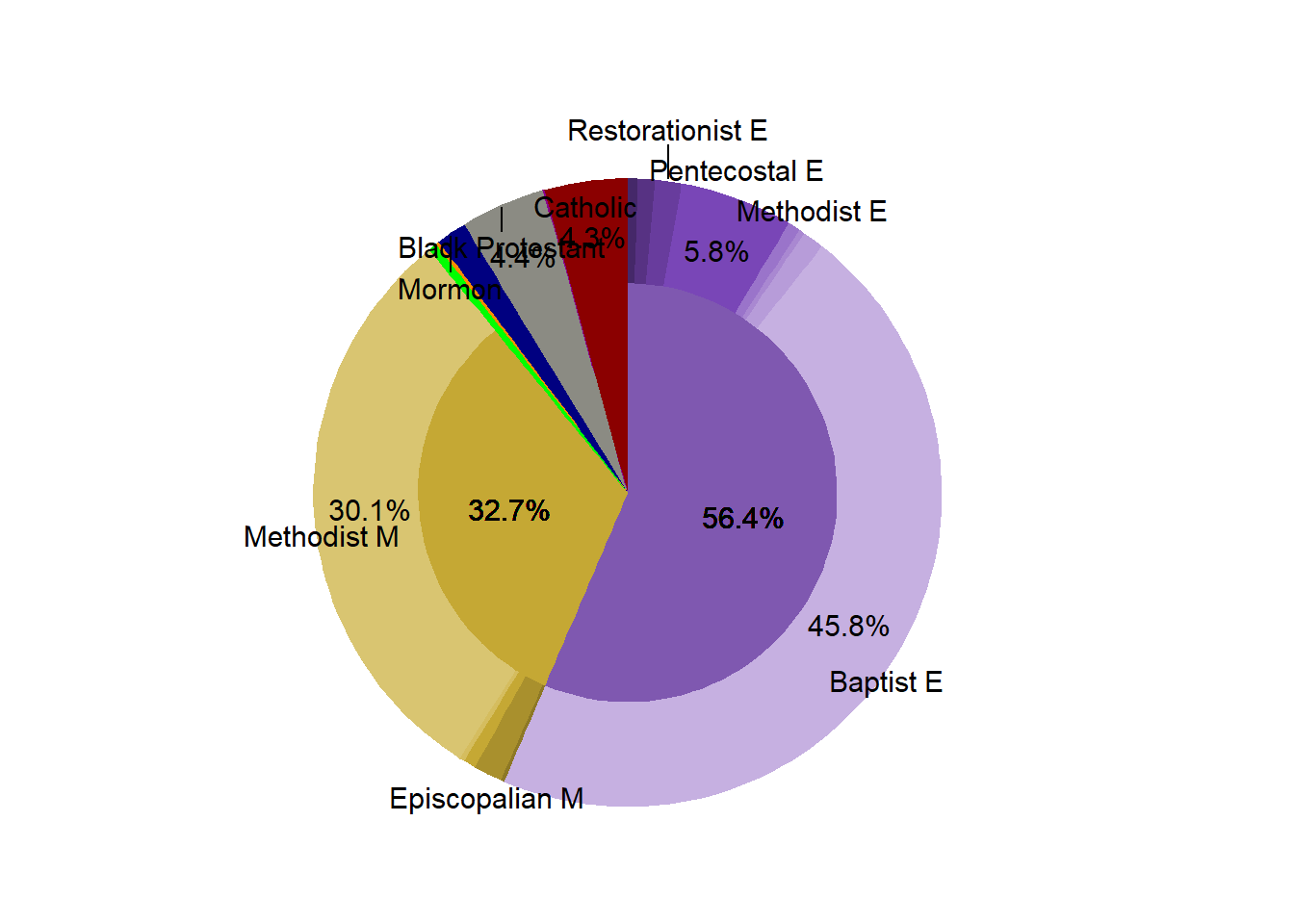 Religous Proportion in the Market