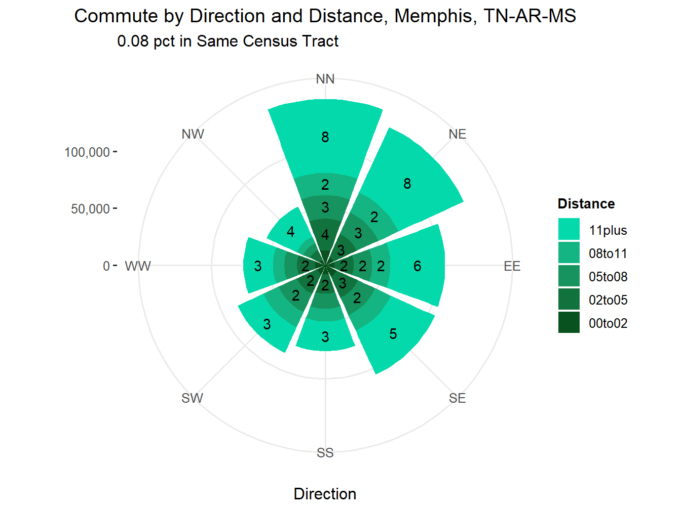 Commute Distance and Direction