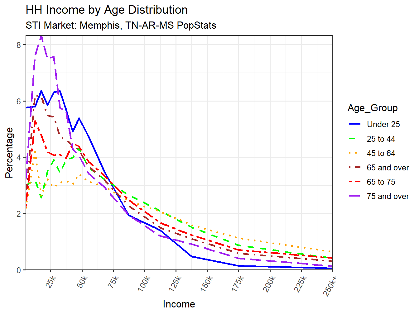 Income Distribution Line