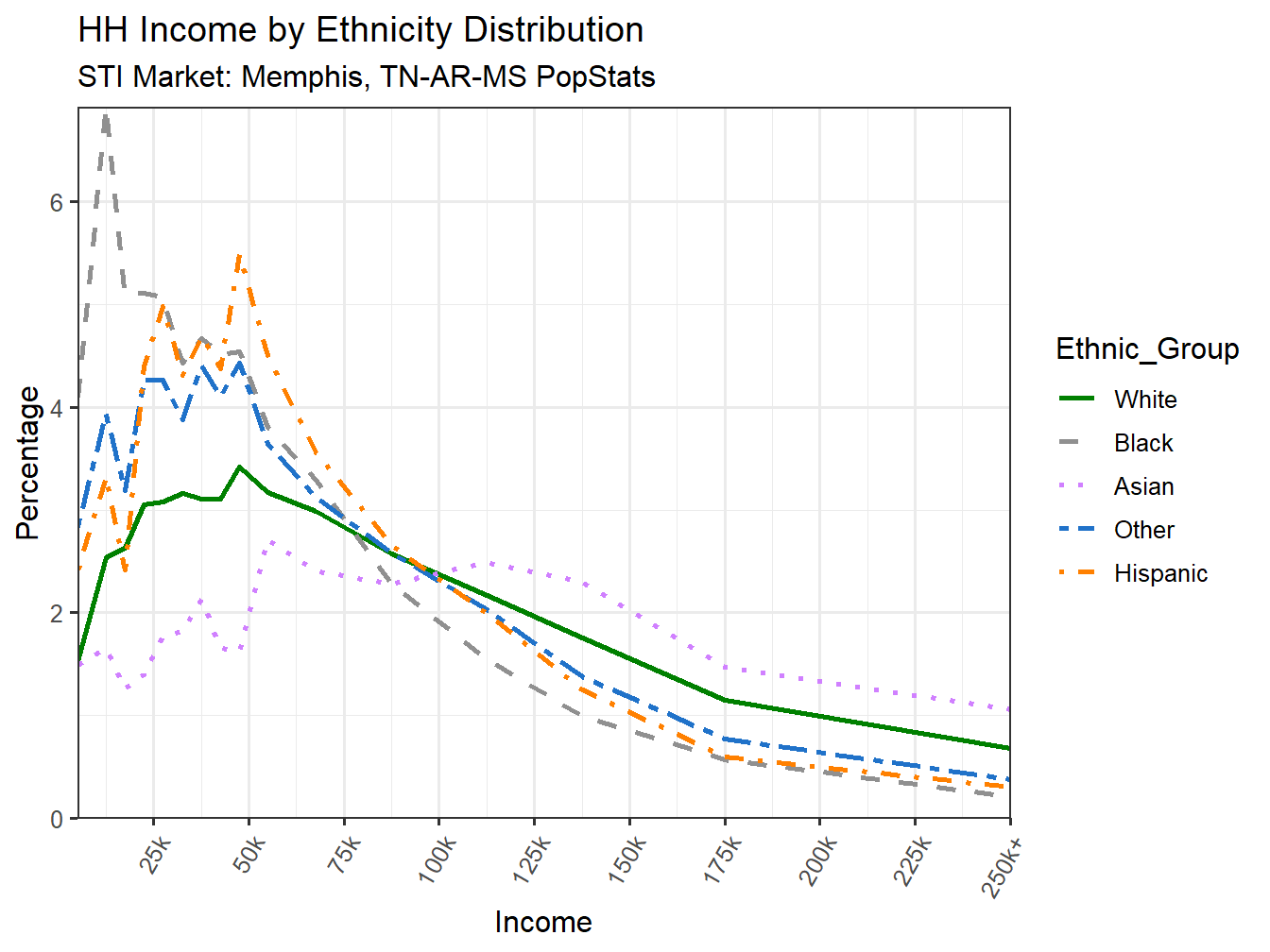 Income Distribution Line