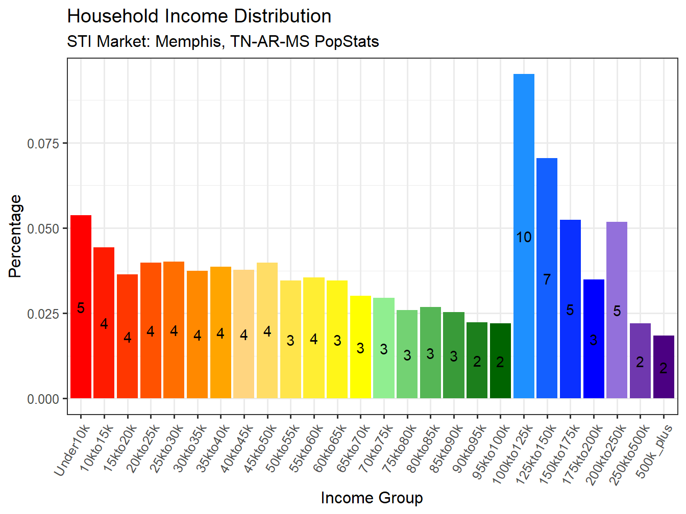 Income Distribution
