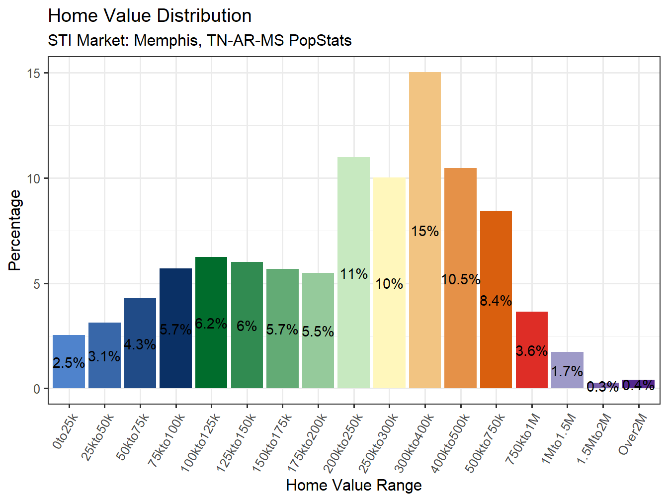 Home Value Distribution