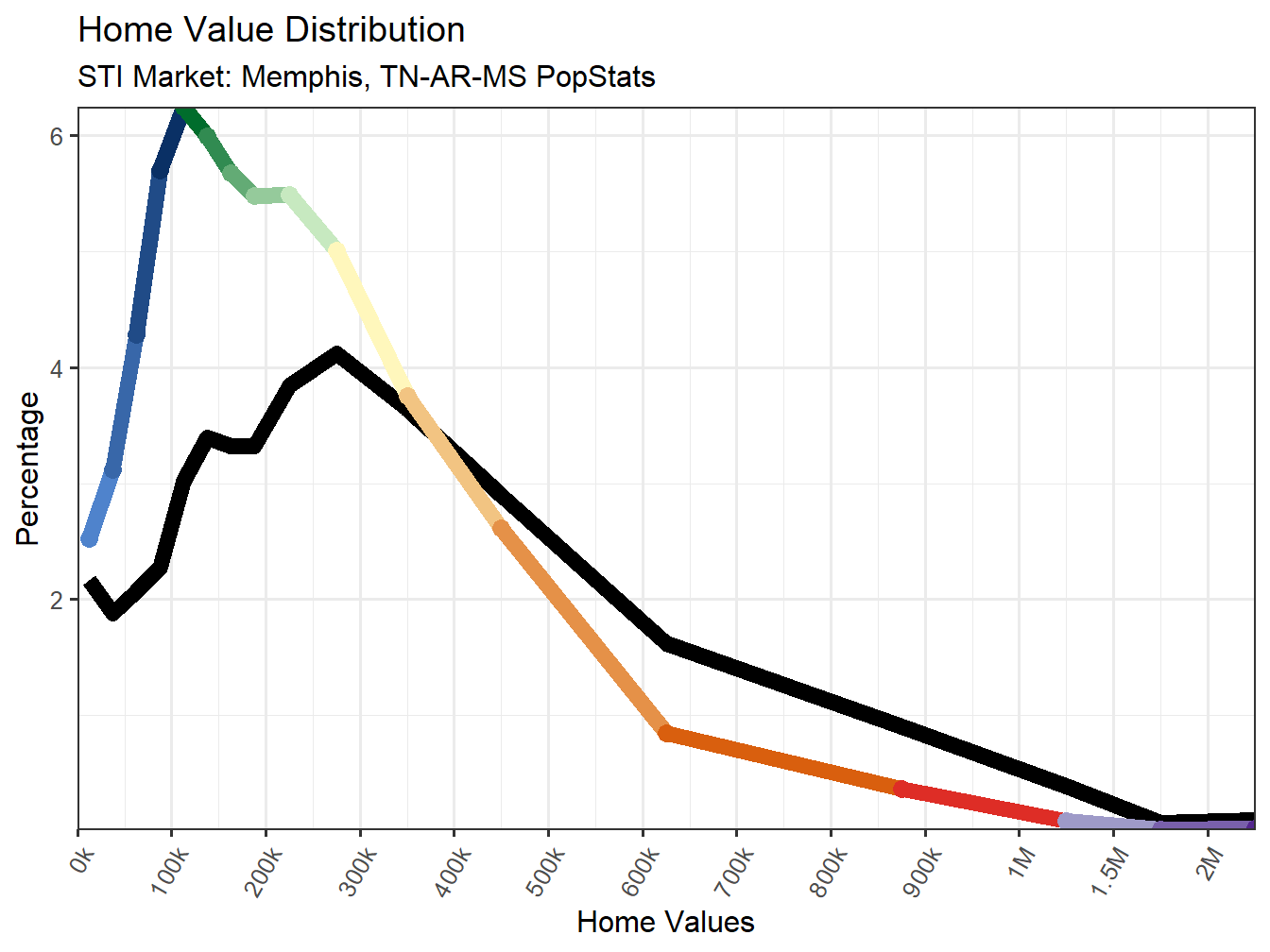 Home Value Distribution Line