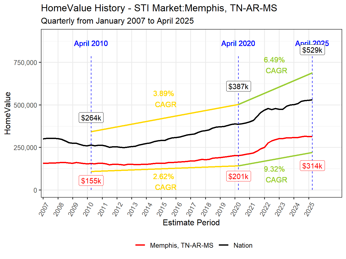 Home Value History