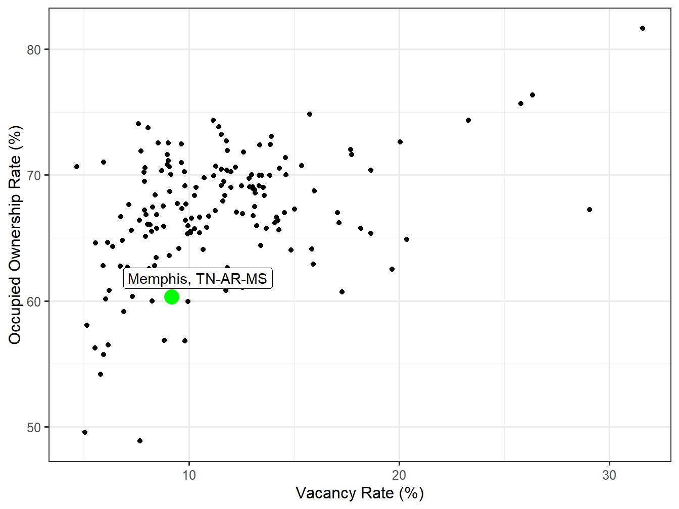 Vacancy and Ownership for STI Markets