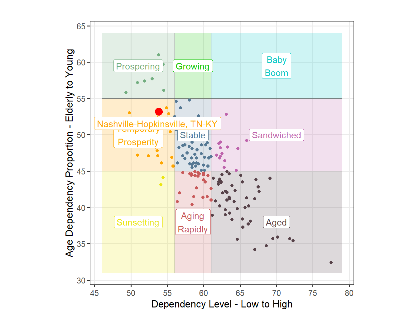 Age Structure Classification for STI Markets