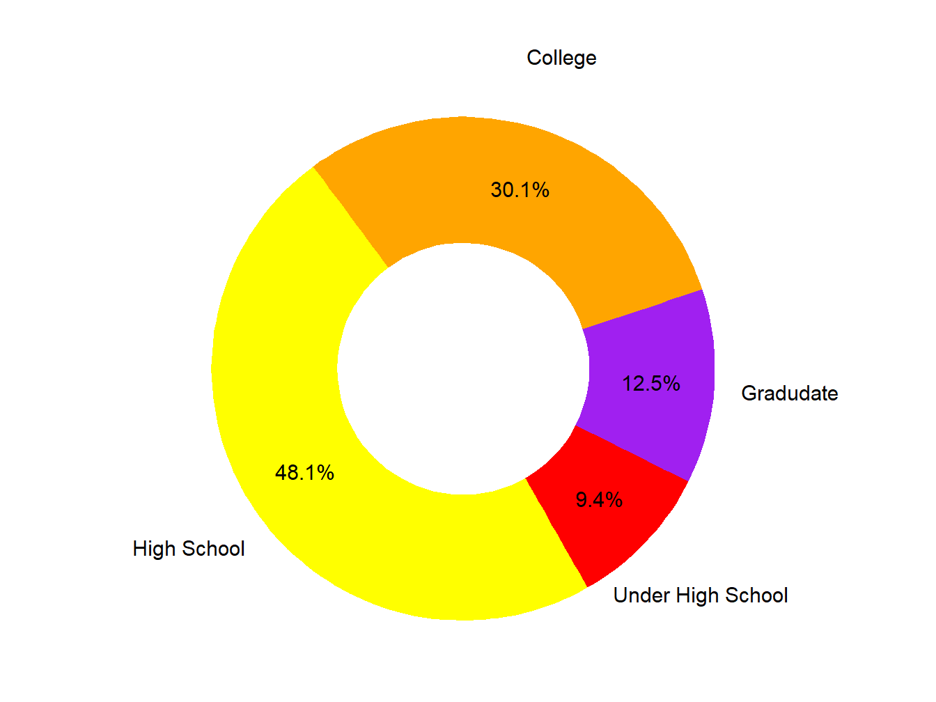 Educational Attainment