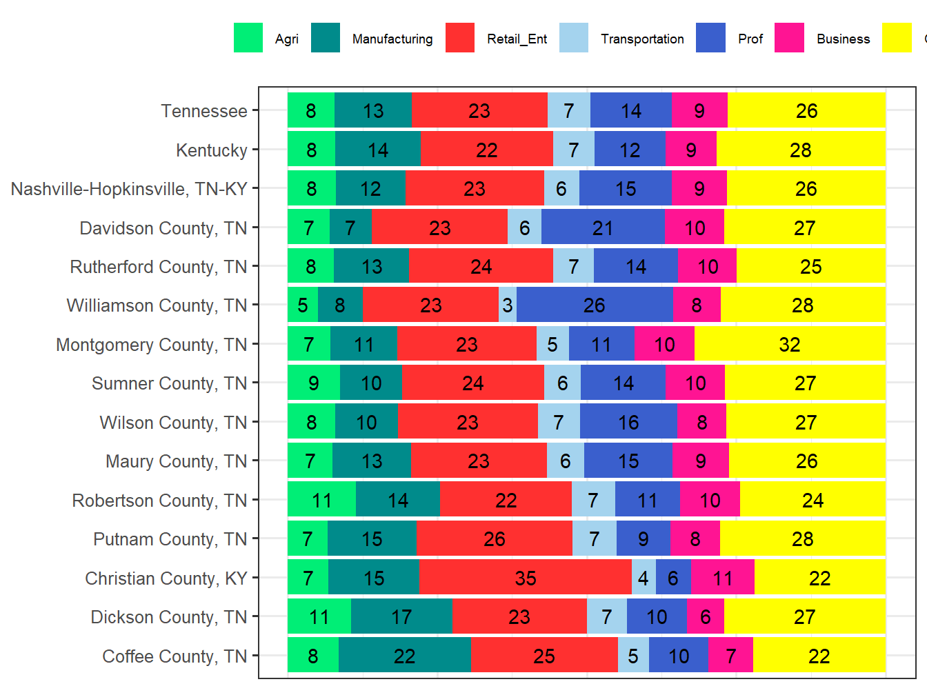 Industry Employment Comparison