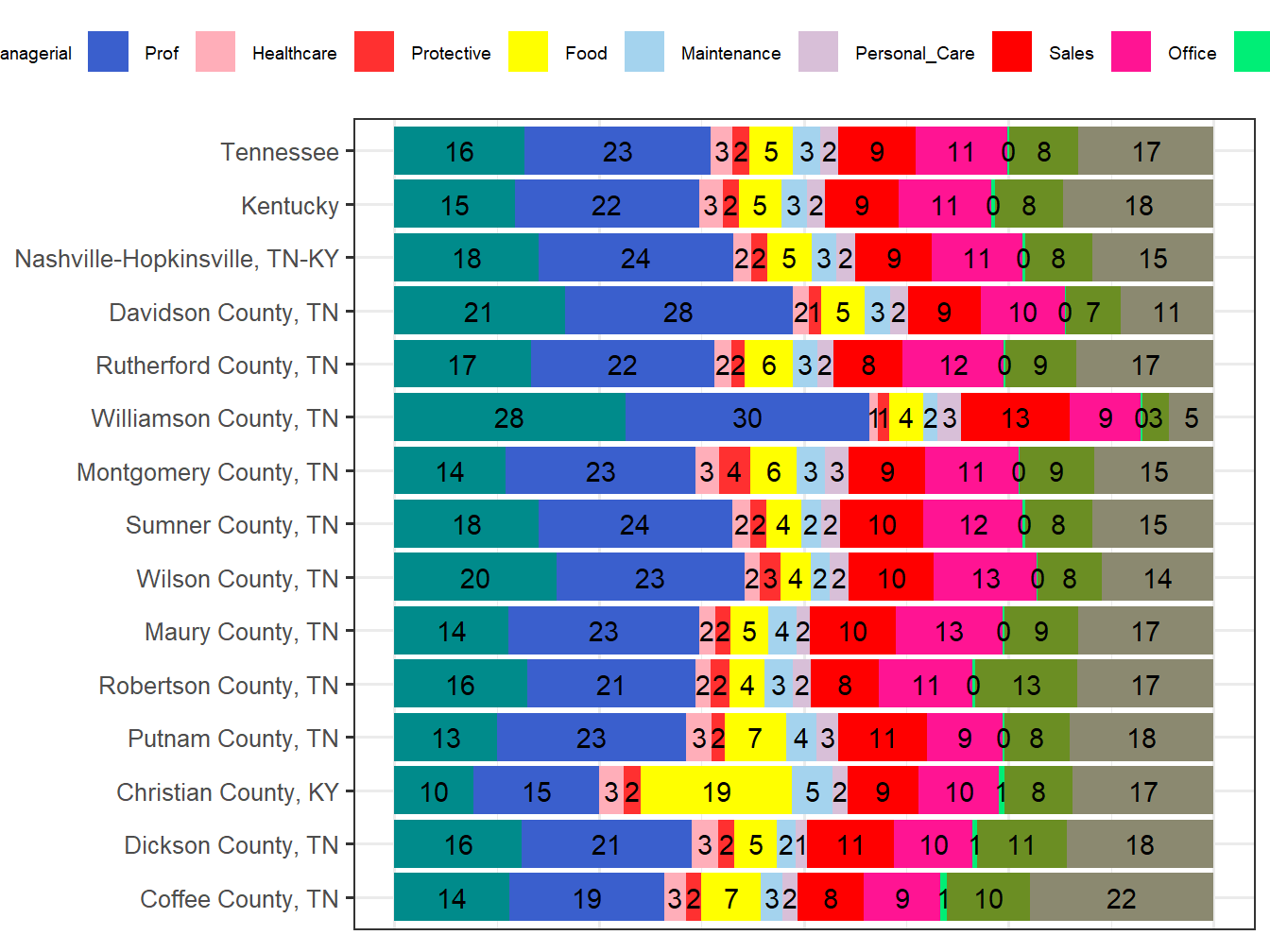 Occupation Employment Comparison